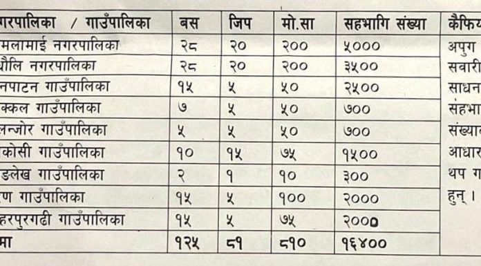 चितवनमा हुने एमालेको दशौं महाधिवेशनमा सिन्धुली जिल्लाबाट १६ हजार नेता कार्यकर्ताहरु सहभागी हुँदै