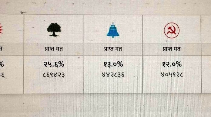 समानुपातिकमा एमाले अगाडि, पछ्याउँदै कांग्रेस, तेस्राेमा स्वतन्त्र पार्टी
