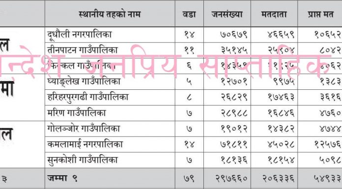 एमालेको ‘मिसन ग्रासरूट’ अभियान लागि तोकिए केन्द्रीय नेताहरू, सिन्धुलीका केन्द्रीय सदस्यहरूलाई भने अन्यत्र खटाइयो
